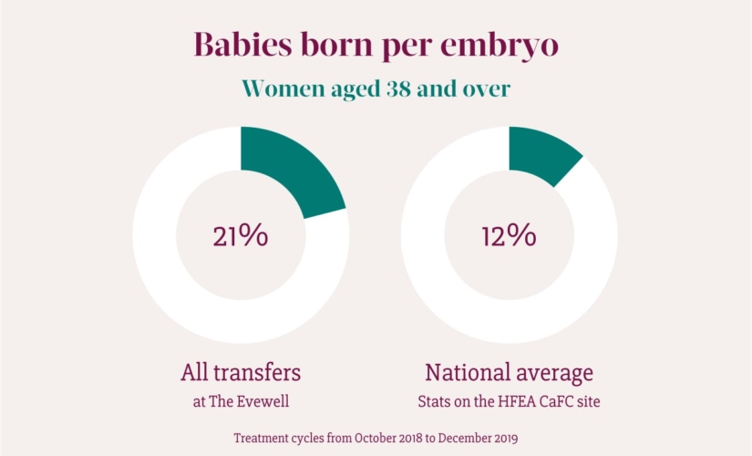 Graph showing babies born per embryo with fertility treatment