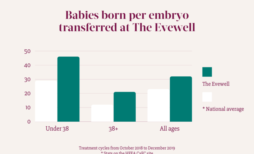 Graph showing babies born per embryo with fertility treatment