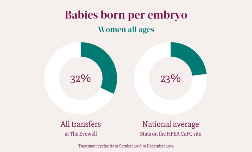 Pie chart showing babies born per embryo with fertility treatment