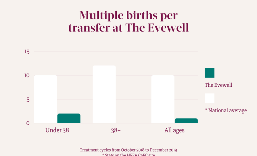 Graph showing how many multiple births per transfer
